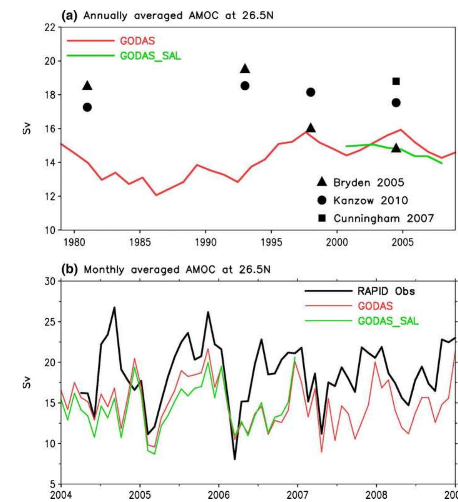 (PDF) AMOC variations in 1979–2008 simulated by NCEP operational ocean ...