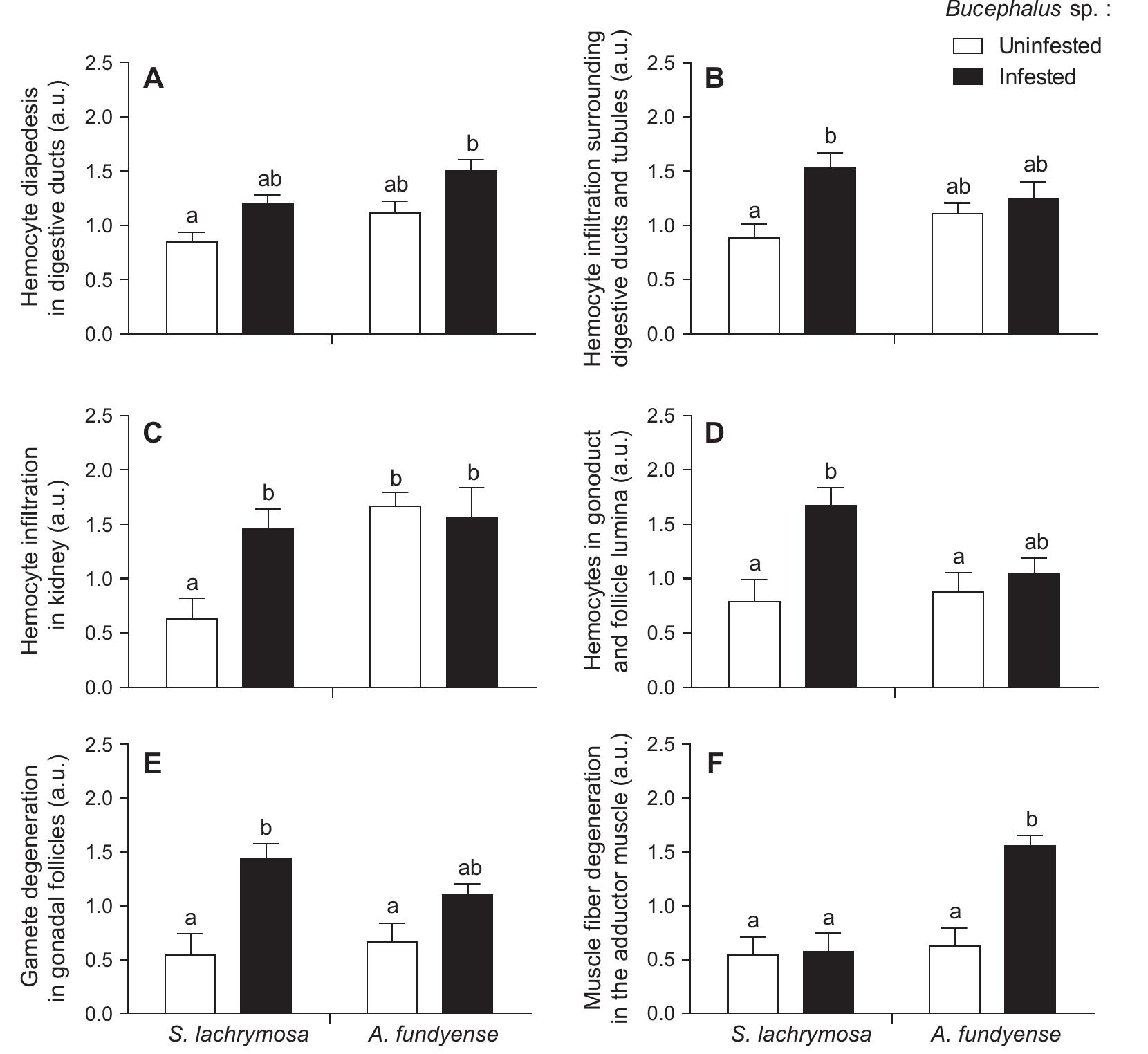 (PDF) Physiological and pathological changes in the eastern oyster ...