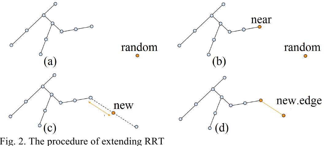 Figure 3 - Sampling-Based Robot Motion Planning: A Review