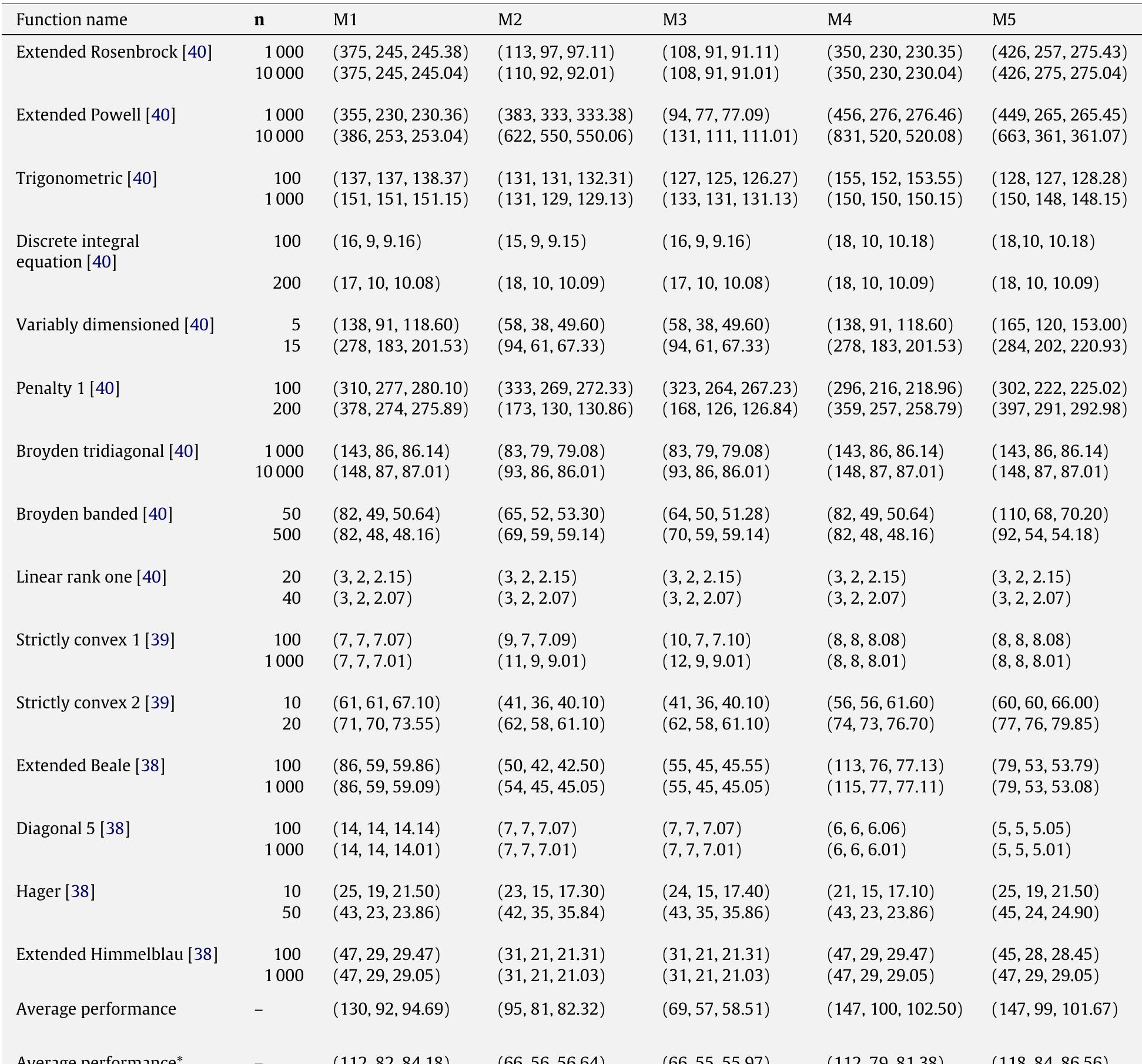 (PDF) Two new conjugate gradient methods based on modified secant equations