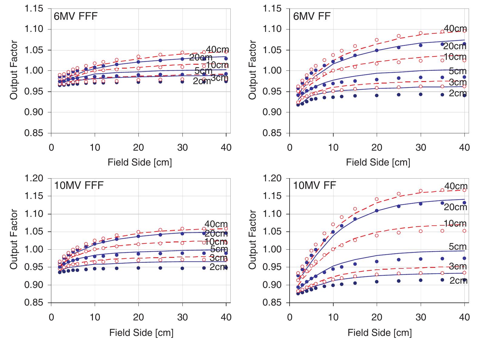 Fff Photons (PDF) Definition of parameters for quality assurance of flattening ...