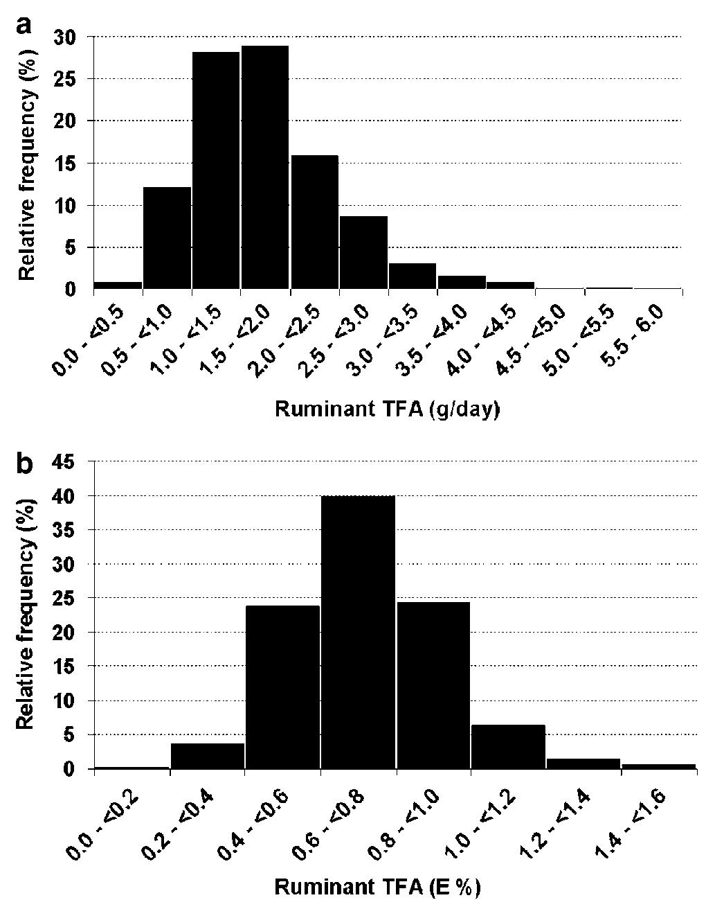 Typamism Ruminants To determine the most important source of ruminant tfa