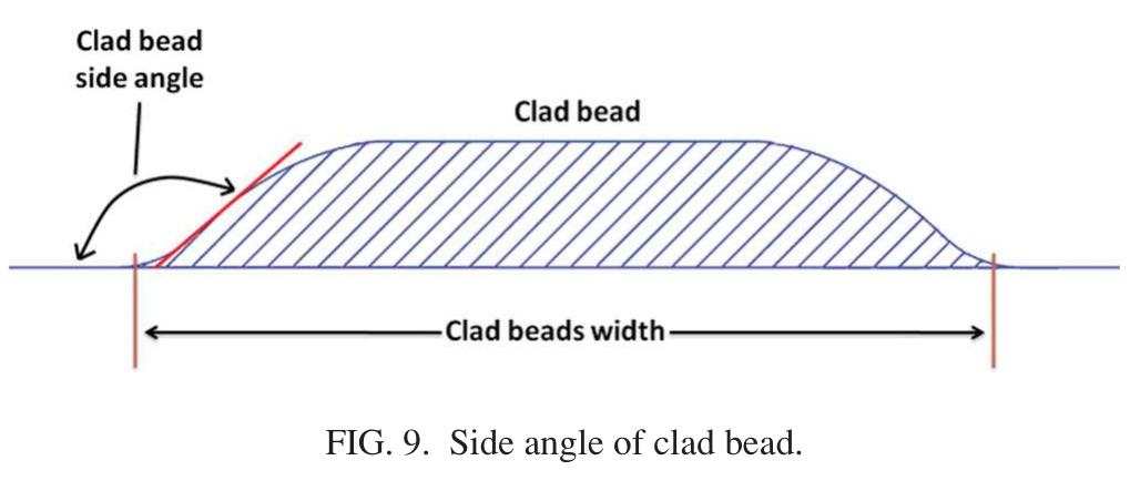 Figure 9 - Laser cladding with scanning optics: Effect of