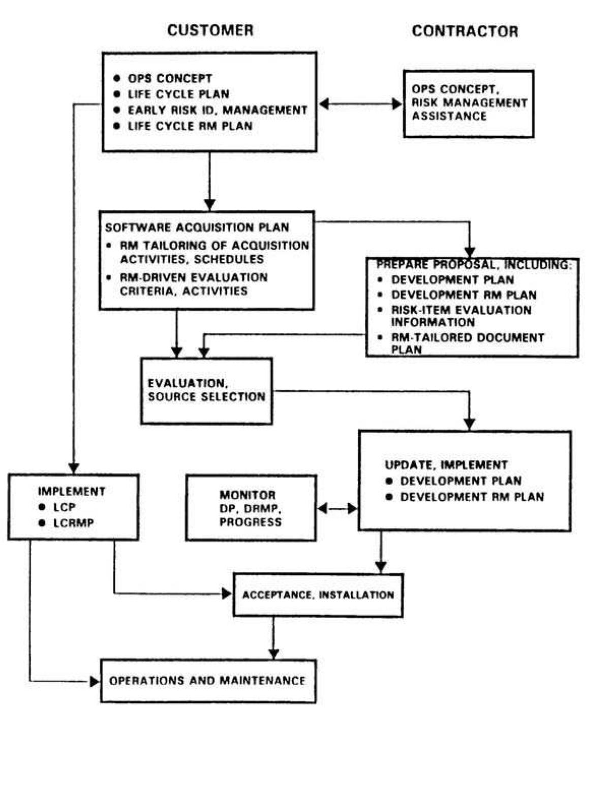 Software life cycle risk management framework