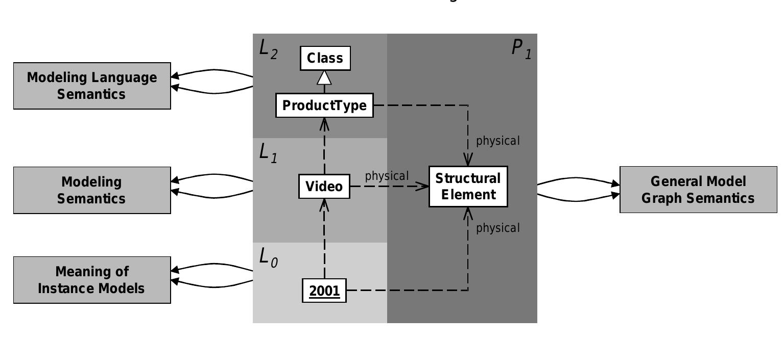 Uml Semantic Model (PDF) Rearchitecting the UML infrastructure