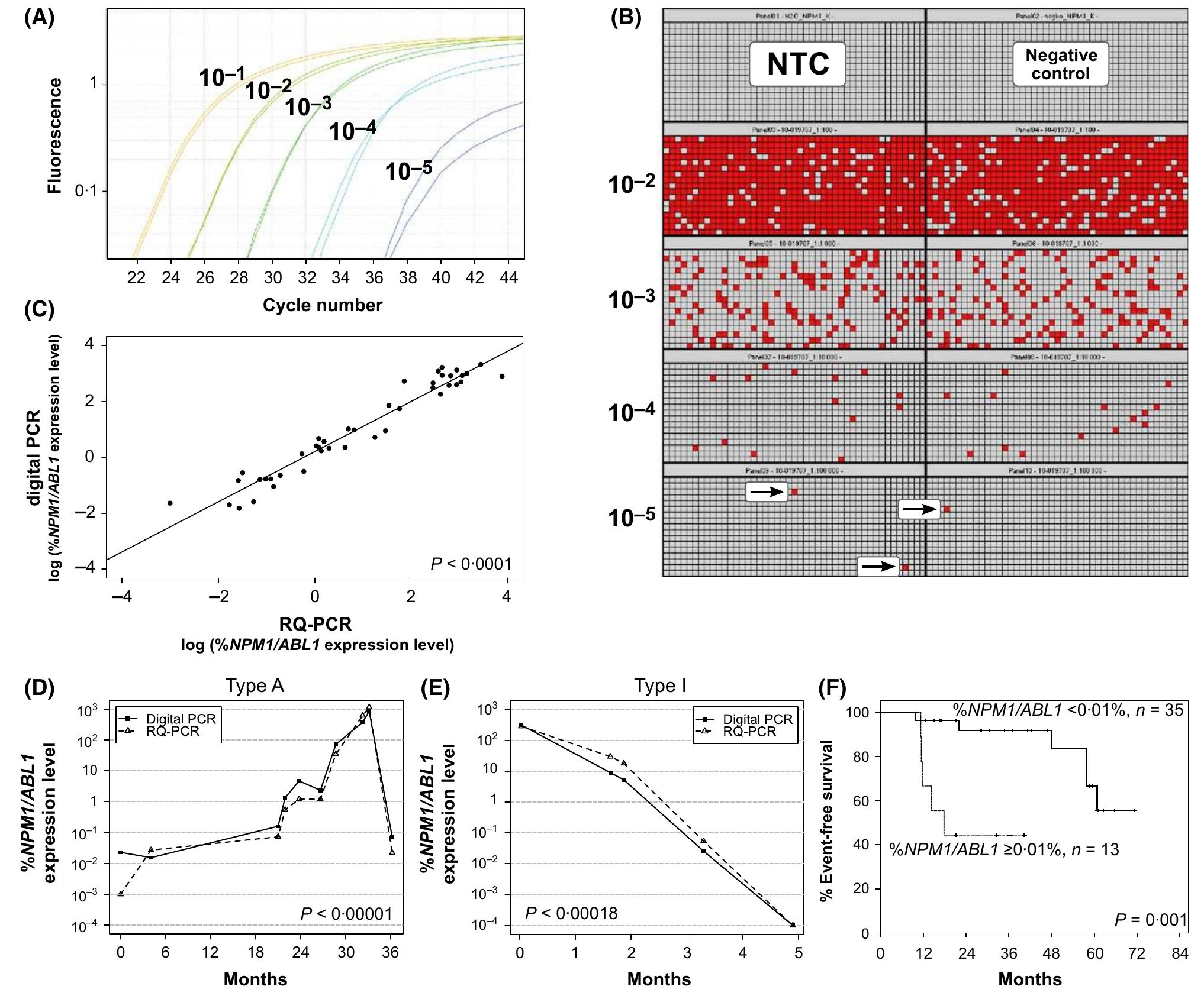 (PDF) Quantification of rare NPM1 mutation subtypes by digital PCR