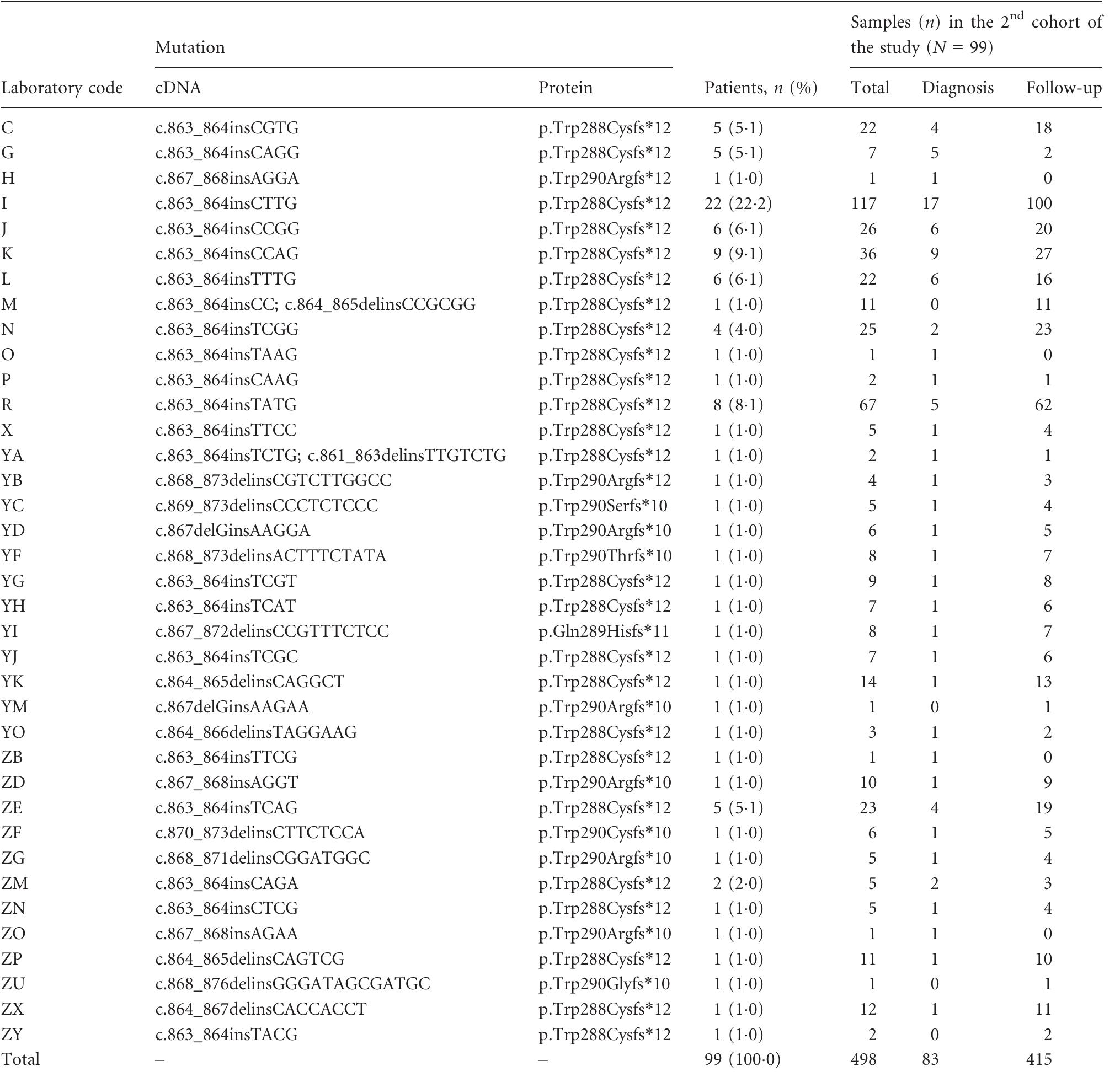(PDF) Quantification of rare NPM1 mutation subtypes by digital PCR
