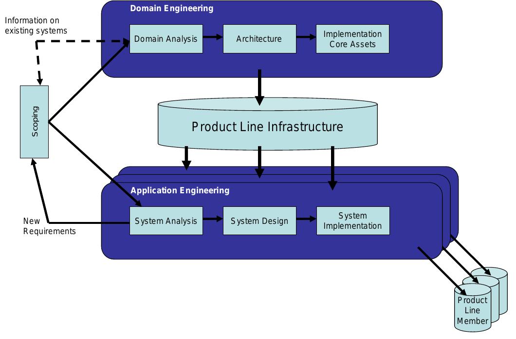 The product line engineering process (modified from [7])