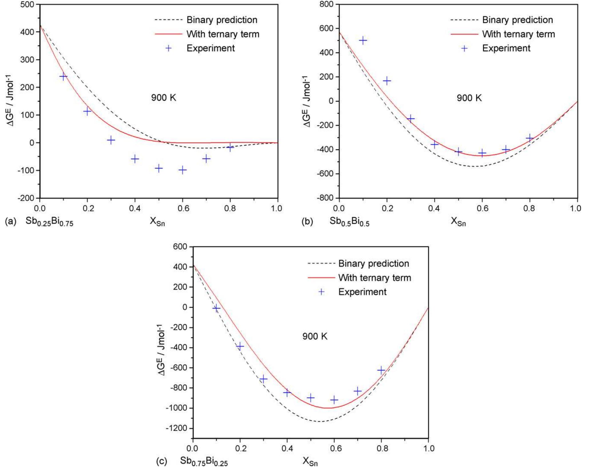 (PDF) Phase equilibria and thermodynamics of the Bi–Sb–Sn ternary system
