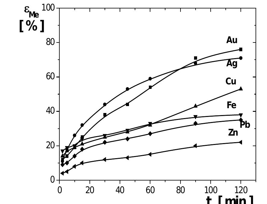 (PDF) Leaching of Gold and Silver from Crushed Au-Ag Wastes