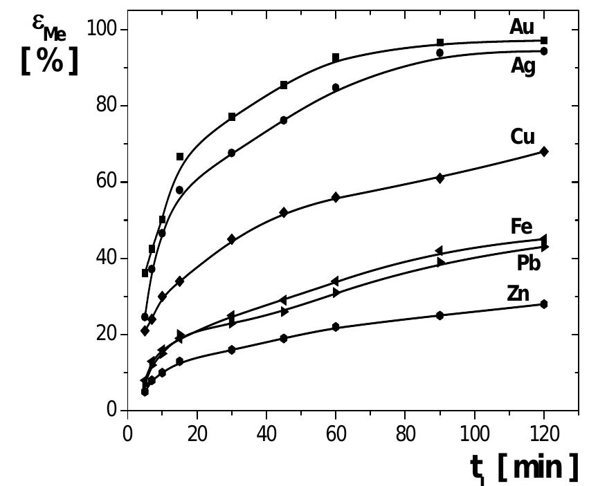 (PDF) Leaching of Gold and Silver from Crushed Au-Ag Wastes