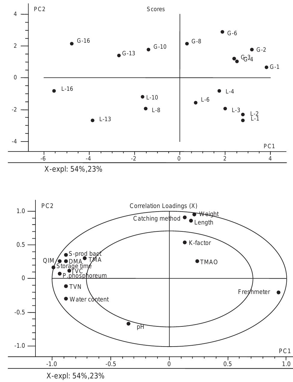 Score plot and correlation loading plot from pca of the