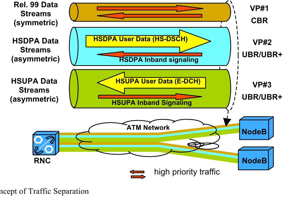 Hspa Bandwidth (PDF) UMTS HSPA and R99 Traffic Separation