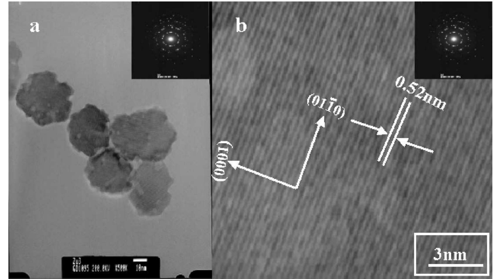 Fig. 4. (a) Low magnification TEM image of annealed hydrozincite powder at 300°C and (b) presents the typical high resolution transmission electron microscopy (HRTEM) of annealed hydrozincite powder; the image clearly show the distance between two lattice fringes is ~0.52 nm. The corresponding SAED pattern (inset) indicates the crystallinity of the synthesized products.  After refluxing, the white aqueous solution was washed with methanol three or four times to remove ionic impurities and dried at room tempera- ture for further analysis. The dried samples were annealed in air ambient at  without further purification. In a typical experiment: 0.3 M zinc acetate dihydrate (Zn(CH3COOH) -2H20) and 2 M urea (NH2CONH)2) were dissolved in 100 ml deionized water and stirred for 30 min. The solution was then transferred in a three-necked refluxing pot and refluxed for 6h at 70°C. The solutions pH was measured as 12.6 by the expandable ion analyzer (EA 940, Orian, United 