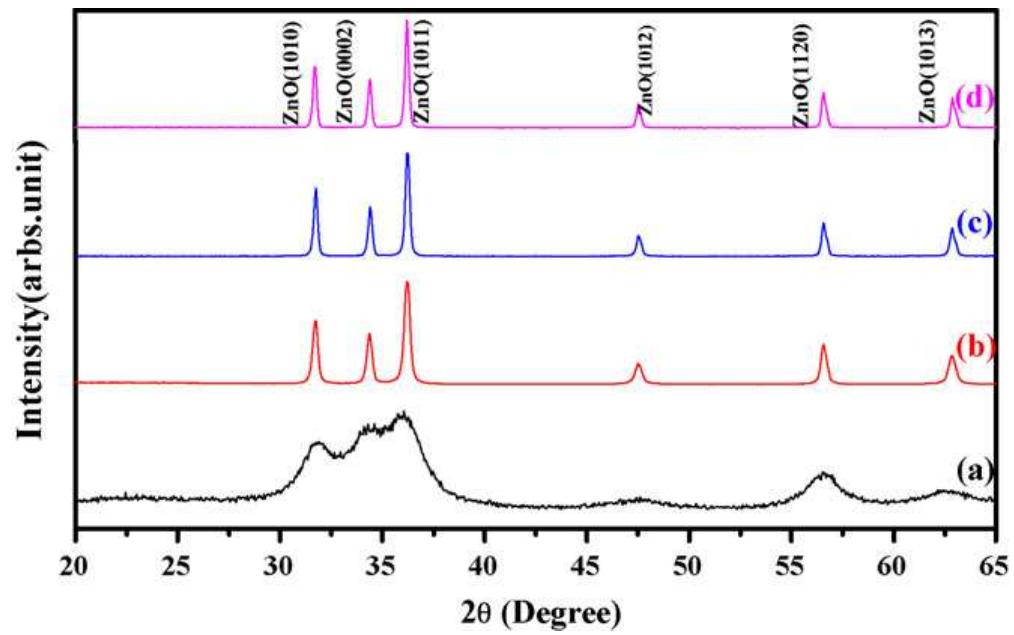 Fig. 6. (a-d) Typical X-ray diffraction pattern at different annealing tempera- tures, i.e. 300, 500, 700 and 900 °C, respectively.  The composition of the synthesized powder was analyzed by the FTIR spectroscopy. Figs. 7 and 8 shows the FTIR spectrum acquired in the range of 400-4000cm7! at room tempera- ture. Fig. 7 shows the FTIR spectra of as grown hydrozincite (Zns5(CO3)2(OH)¢) powder. This spectrum shows the basic fea- tures of zinc carbonate group. The broadband between 3455 and 3358cm7! belongs to the adsorbed H2O molecule. The peak centered at 2369 and 2221 cm™! denotes the presence of COp. 