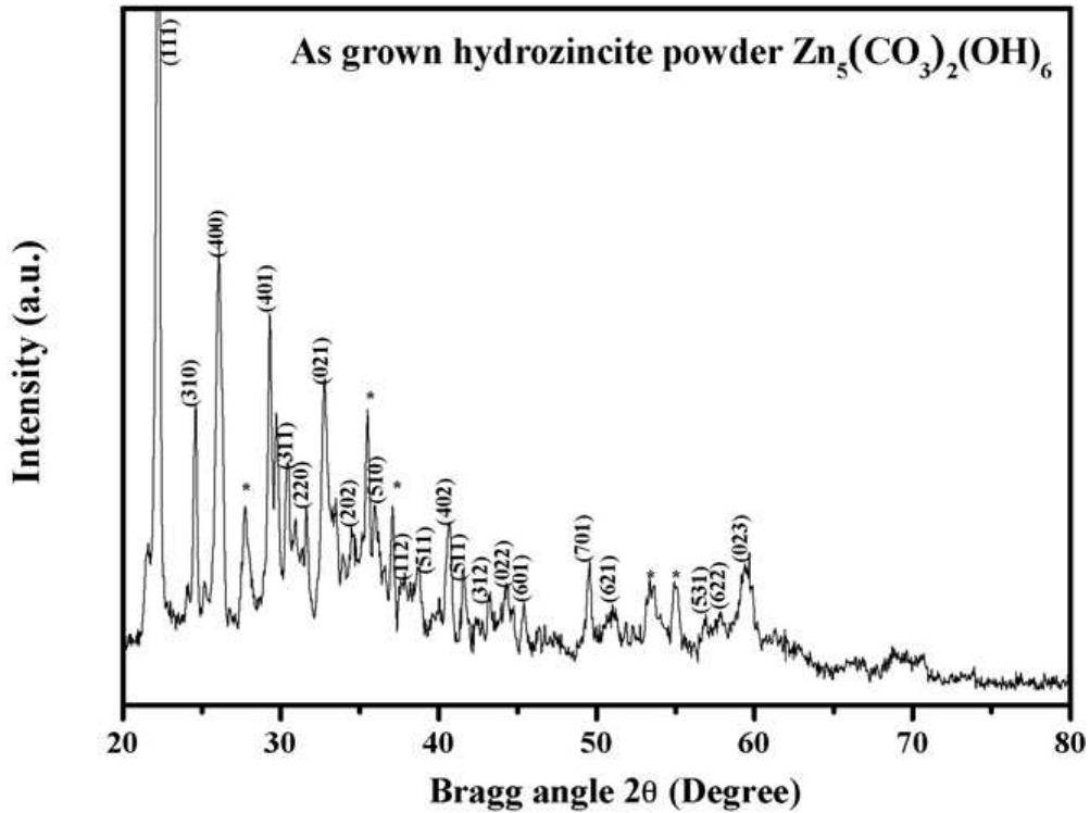 Fig. 5. The X-ray diffraction pattern of as-grown hydrozincite powder prepared by the sol-gel method at 70°C in 6h refluxing time. Marked (*) points indicate the unidentified peaks.  R. Wahab et al. / Journal of Alloys and Compounds 461 (2008) 66-71 