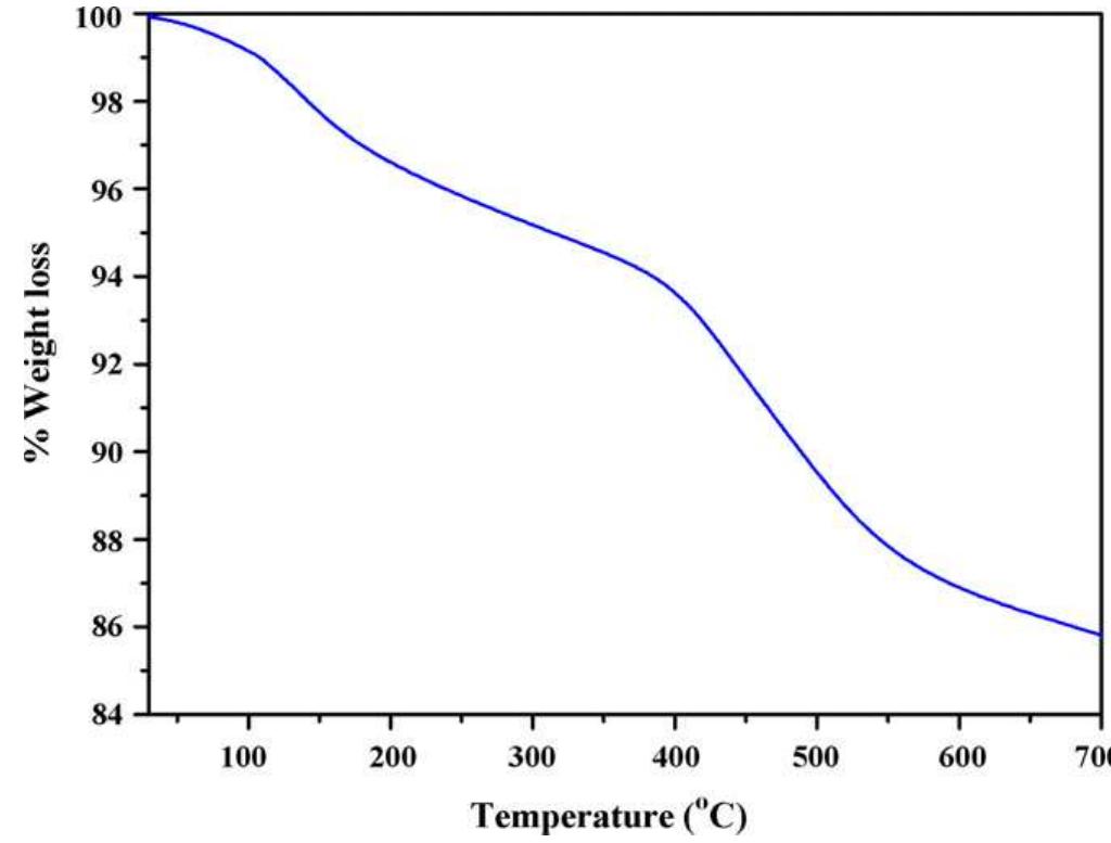 Fig. 9. Typical TGA analysis of as-grown hydrozincite powder from room temperature to 700°C.  R. Wahab et al. / Journal of Alloys and Compounds 461 (2008) 66-71 