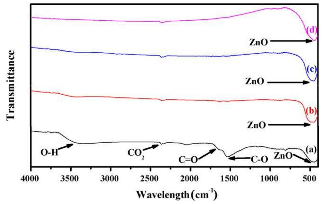 Fig. 8. Typical FTIR spectra of annealed zinc oxide nanoparticles (a) at 300 °C, (b) at 500°C, (c) at 700°C and (d) at 900°C.  Fig. 8(a) represents the FTIR spectrum of annealed hydroz- incite powder. The band at 450 cm7! is correlated to zinc oxide. The bands at 3200-3600cm™! correspond to O-H mode of vibration. The stretching mode of vibration of C—O is observed at 1531cm7!. The bands at 1642 and 2355cm7! are due to the C=O and CO? groups. When the annealing temperature was 