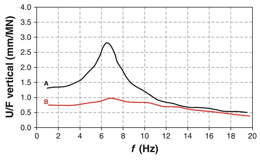 Figure 15 - from Impedance Functions of Slab Foundations