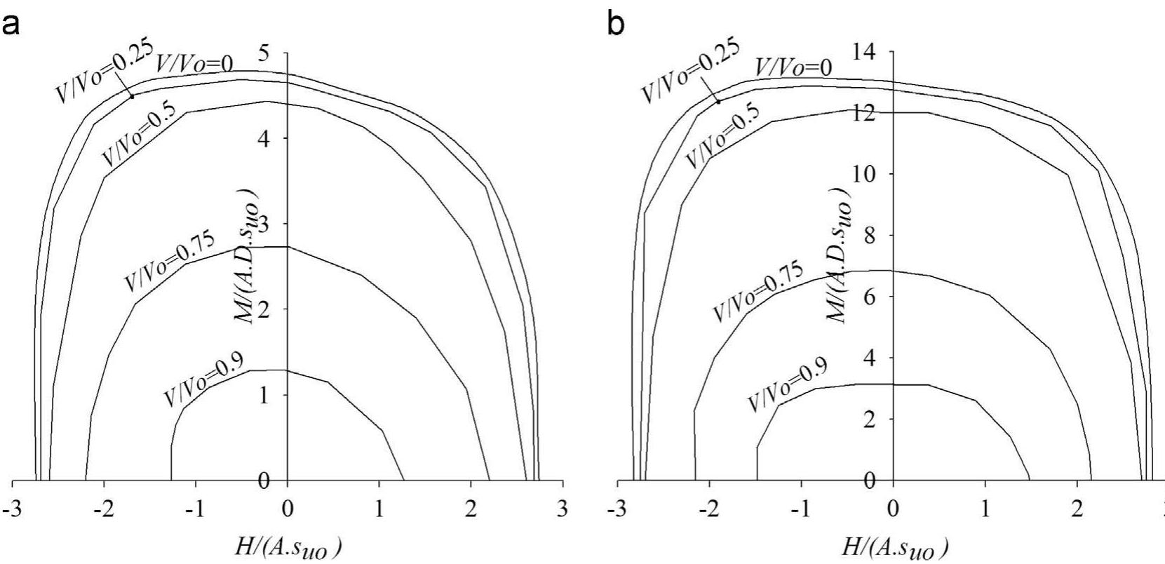Comparison of the dimensionless h-m envelopes under