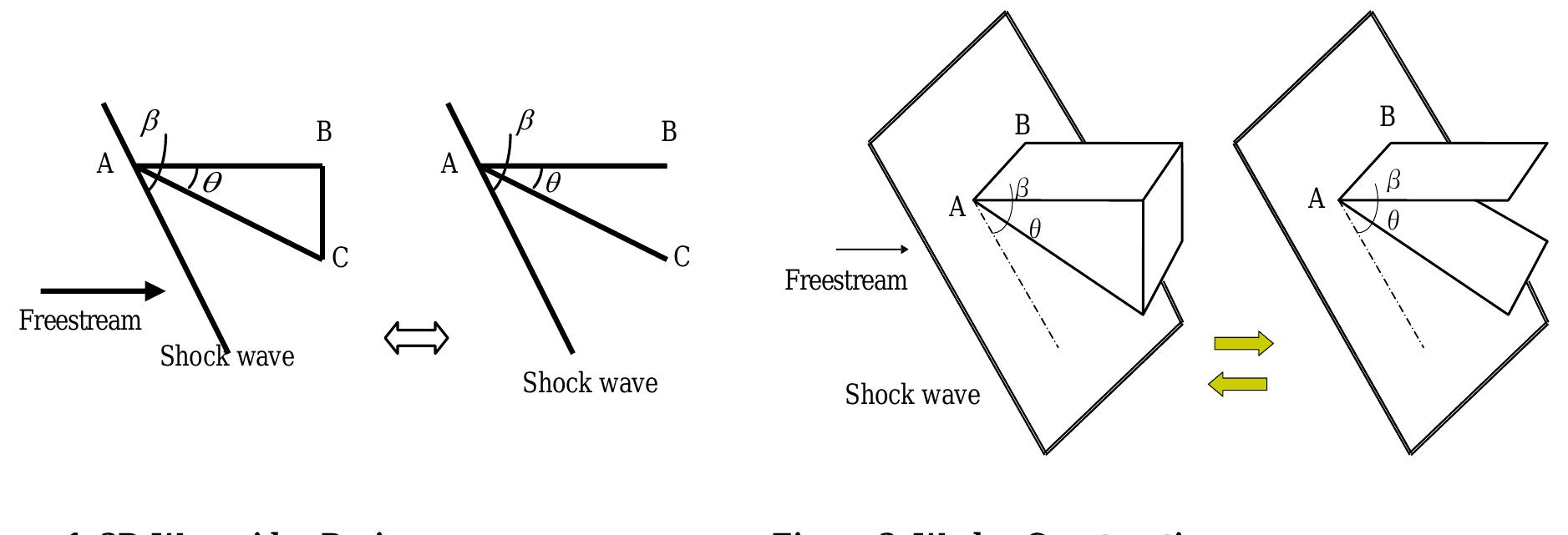 Wave Rider Geometry (PDF) Supersonic and Hypersonic Air-Breathing Configurations Derived ...