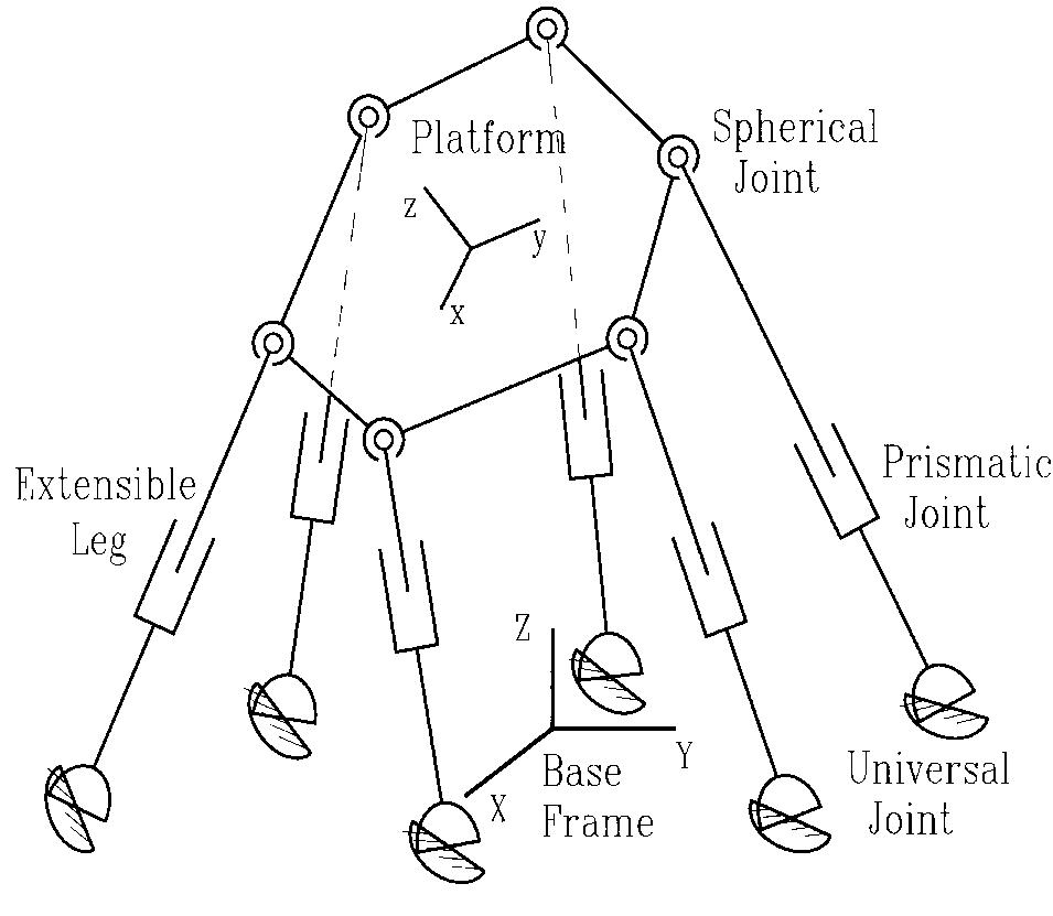 (PDF) The Stewart platform manipulator: a review