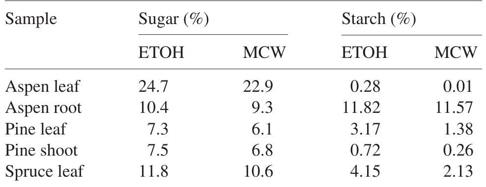(PDF) A method for routine measurements of total sugar and starch ...