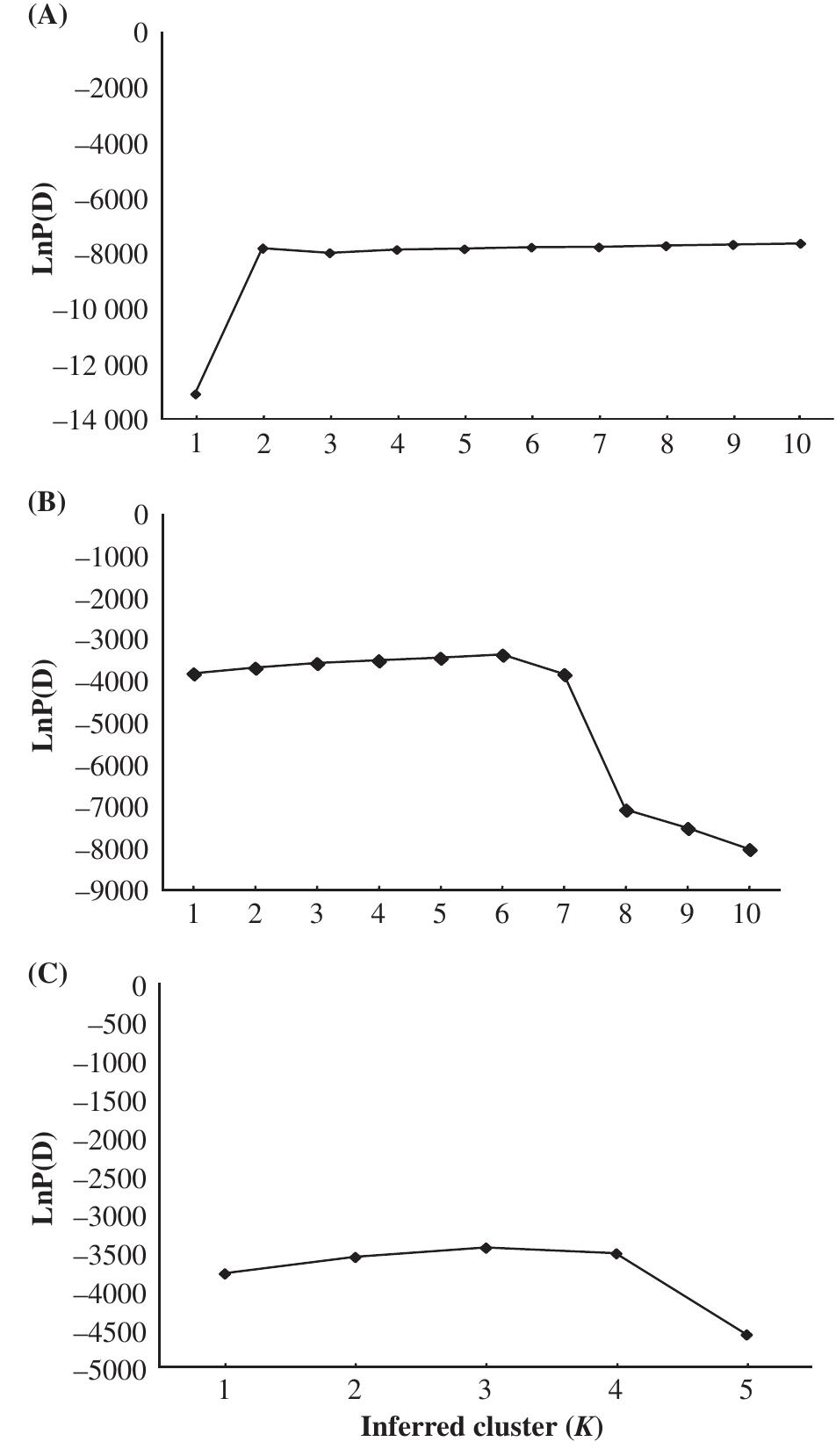 Likelihoods from structure software analysis. the med- ian