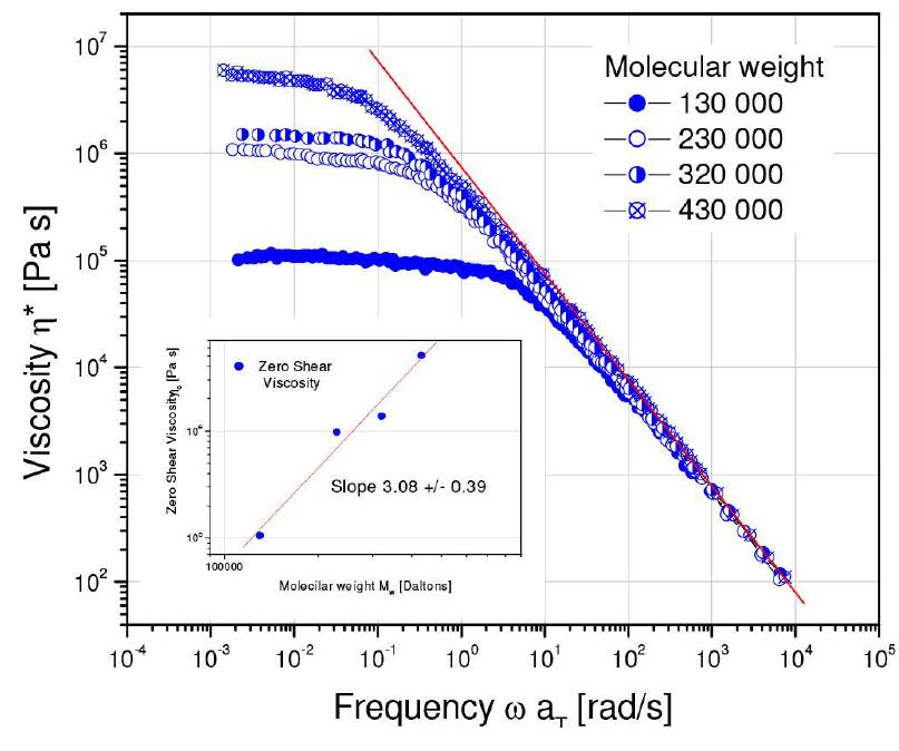 The zero shear viscosity is a sensitive measure of polymer