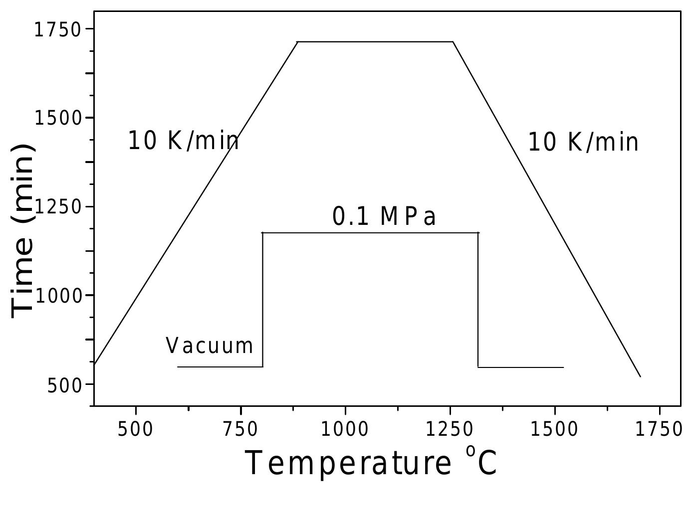 7 : schematic diagram of sintering schedule.