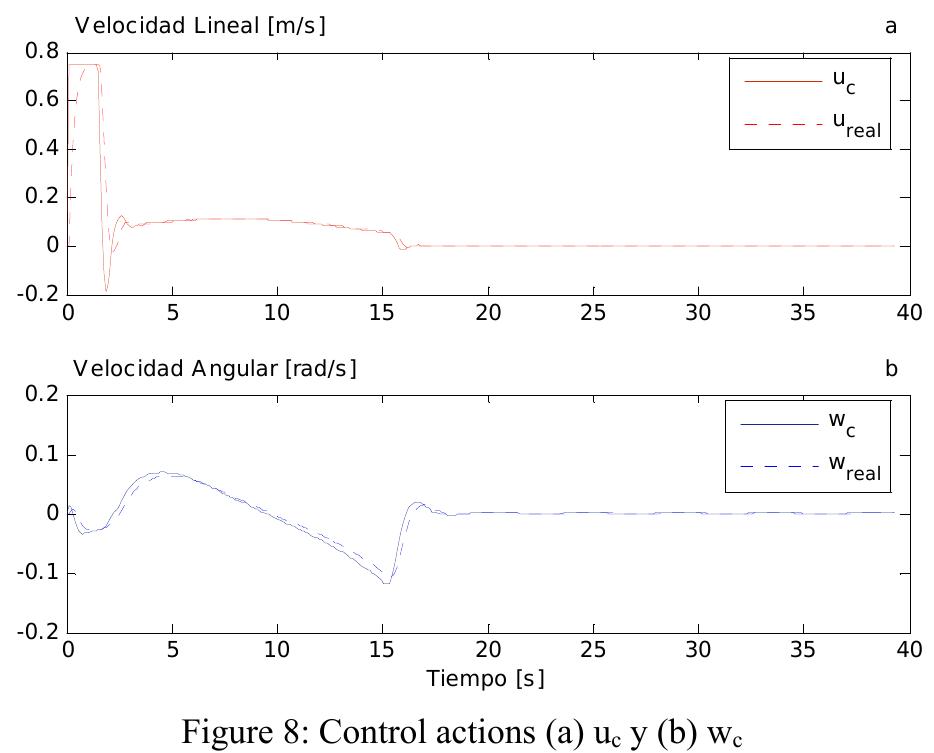 (PDF) Dynamic Model Based Predictive Control for Mobile Robots