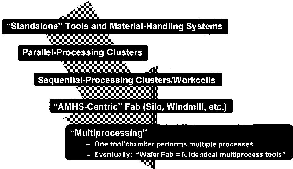 Sequential processing through evolution of tool configu-