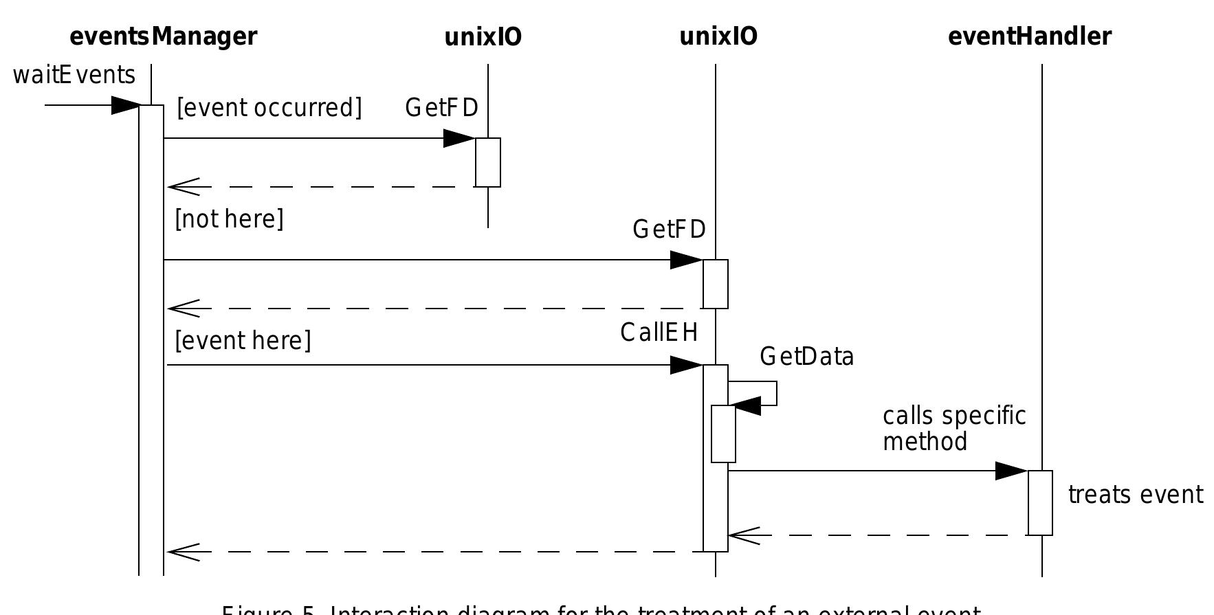 Depicts the interaction diagram for the execution of an