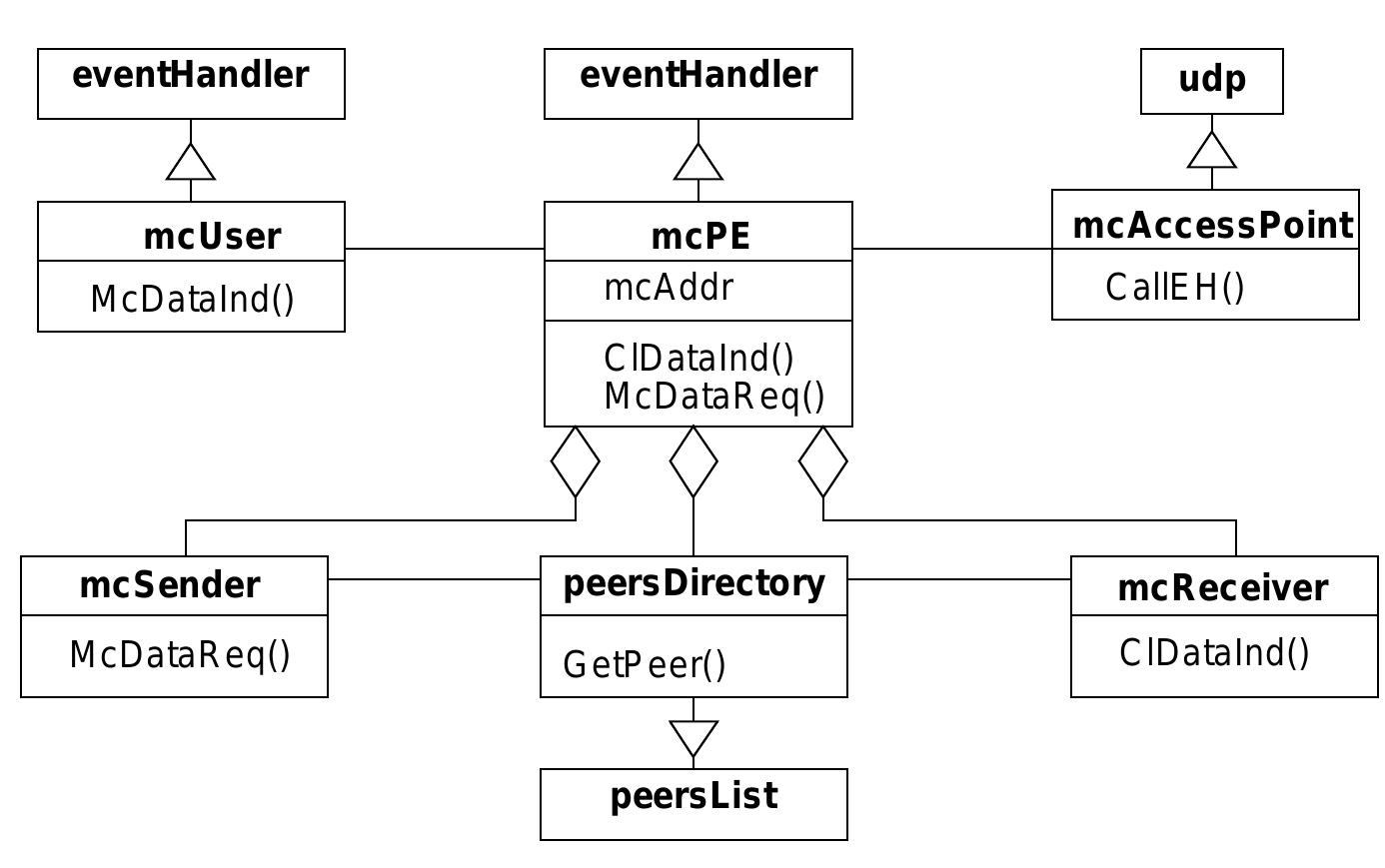 Class diagram of the multicast protocol entity module.