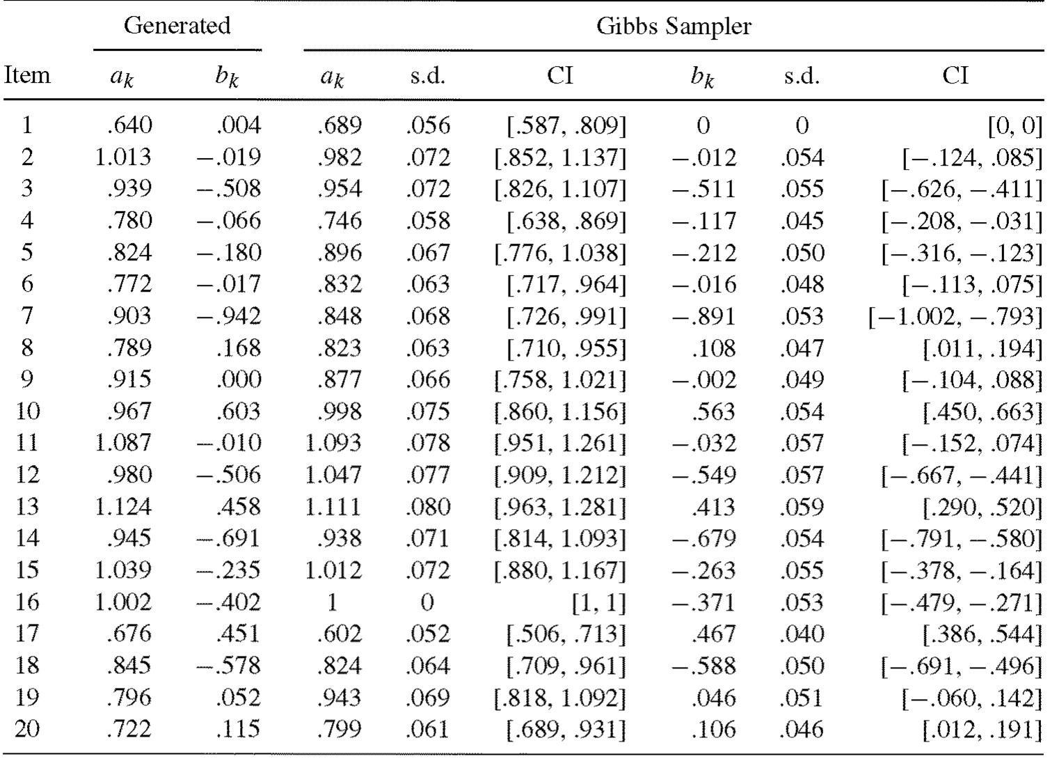 (PDF) Bayesian estimation of a multilevel IRT model using gibbs sampling