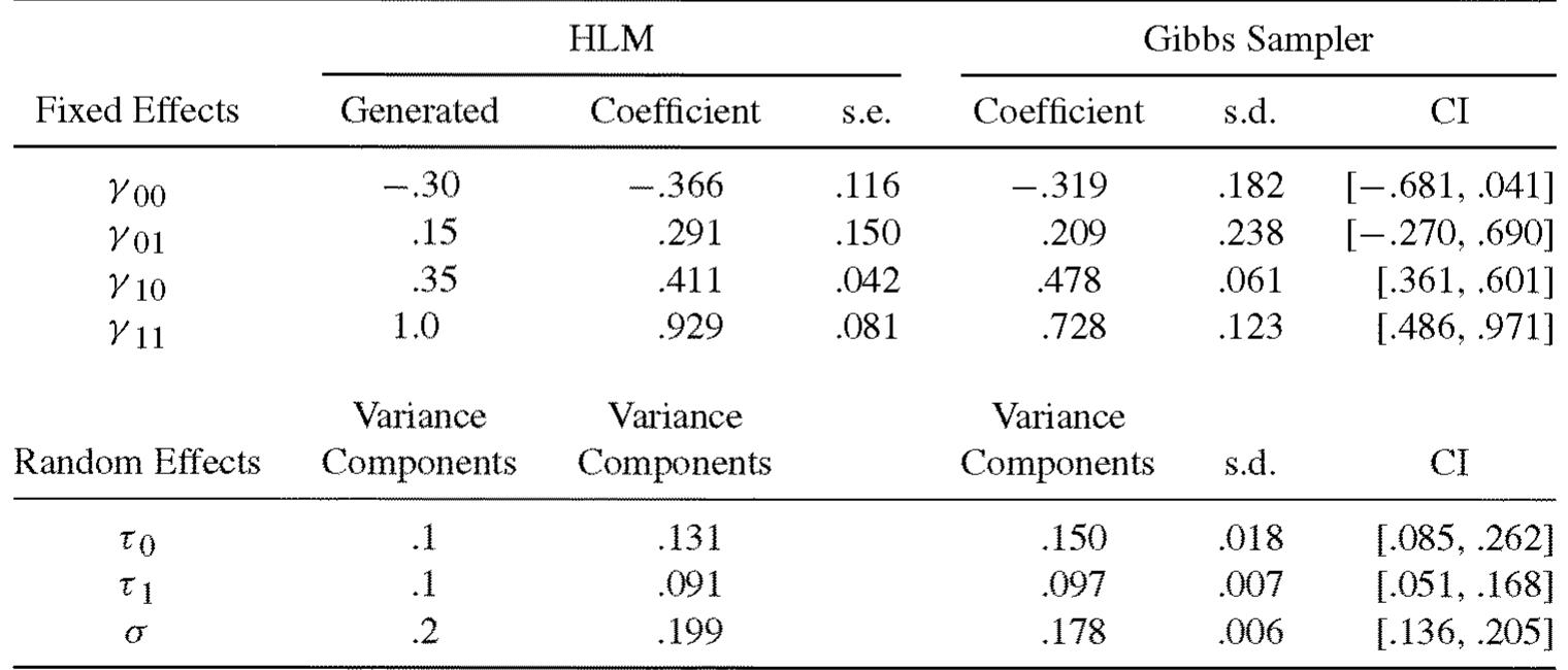(PDF) Bayesian estimation of a multilevel IRT model using gibbs sampling