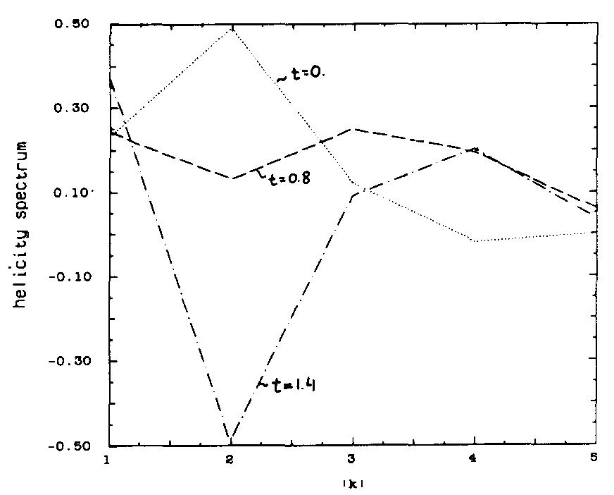 Normalized Helicity |. helicity spectrum (only modes with |k|