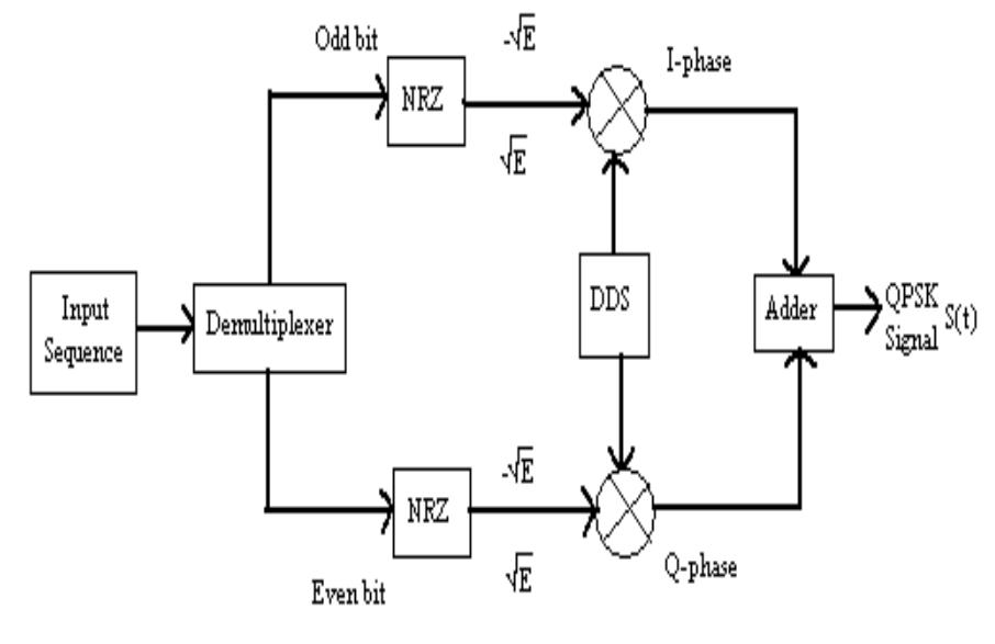 (PDF) FPGA Implementation of High Throughput Digital QPSK Modulator ...