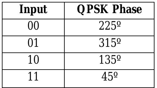 (PDF) FPGA Implementation of High Throughput Digital QPSK Modulator ...