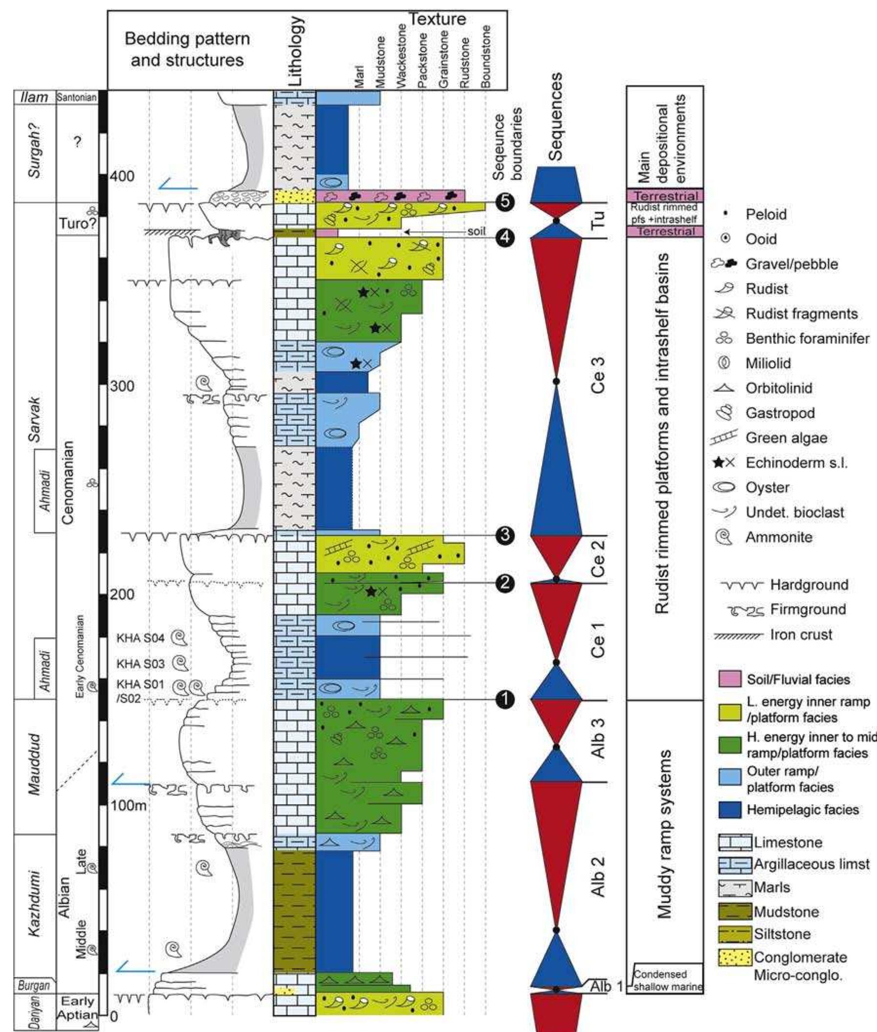 Sedimentological log of the khartang section, with sequence