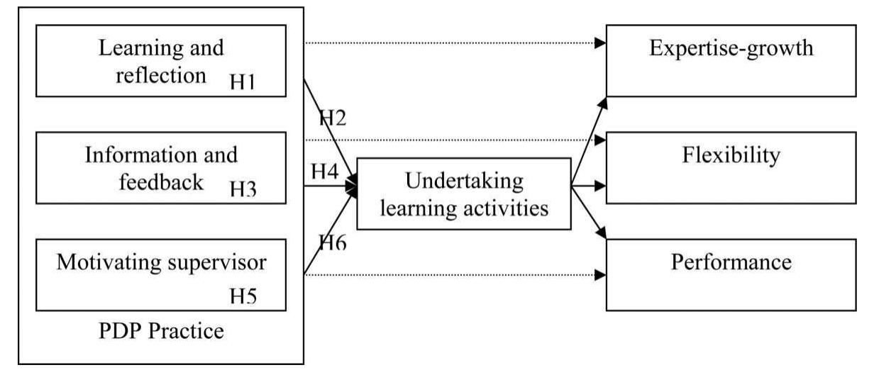 P Development Model (PDF) The use of a personal development plan and the undertaking of ...