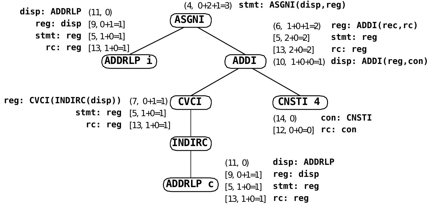 (PDF) Engineering a simple, efficient code-generator generator