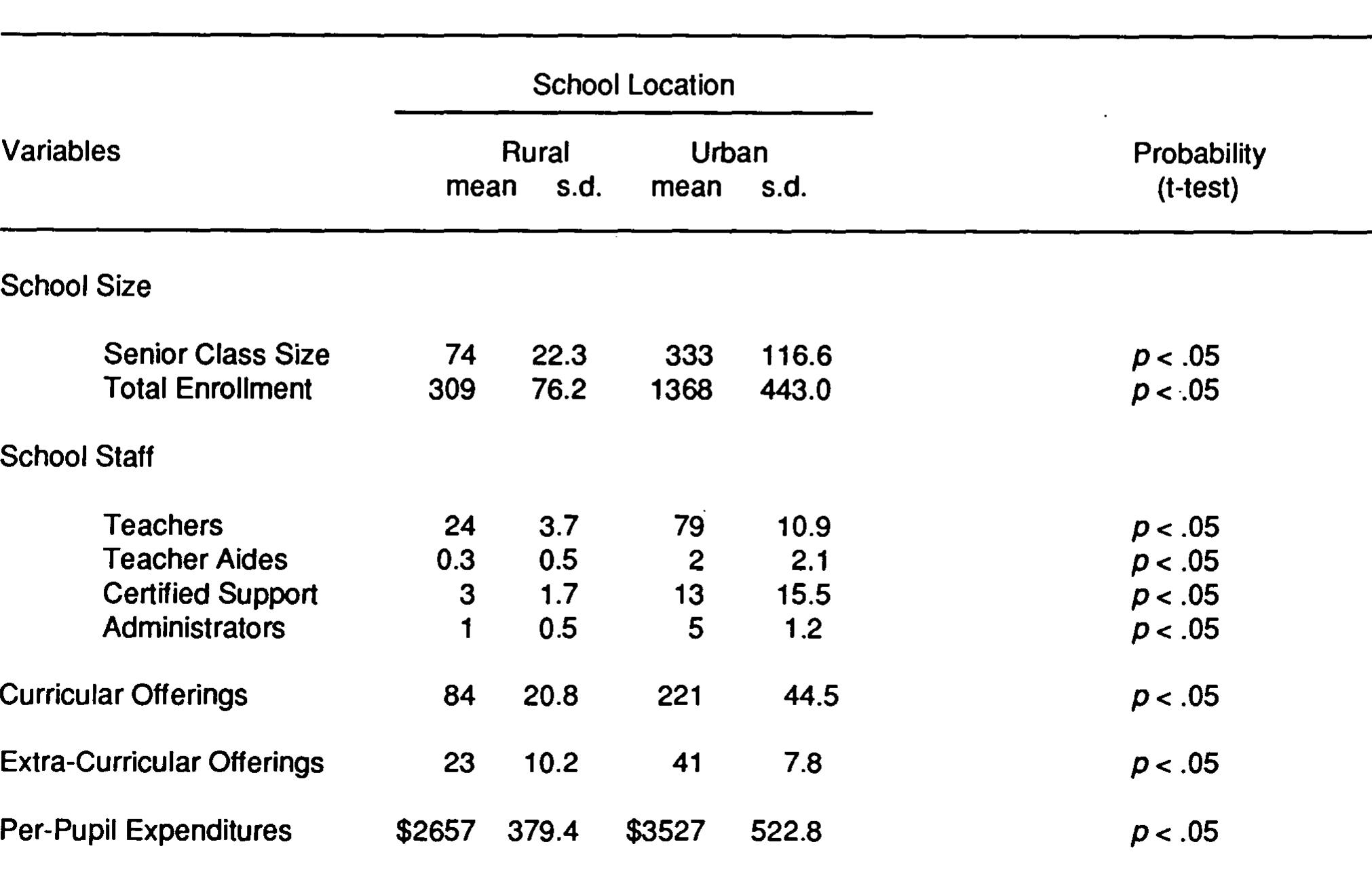 (PDF) Differences Between Rural and Urban Schools, Student ...