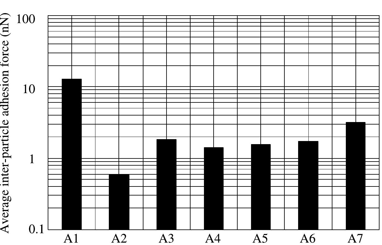 (PDF) Adhesion force prediction for fine particles from surface energy ...