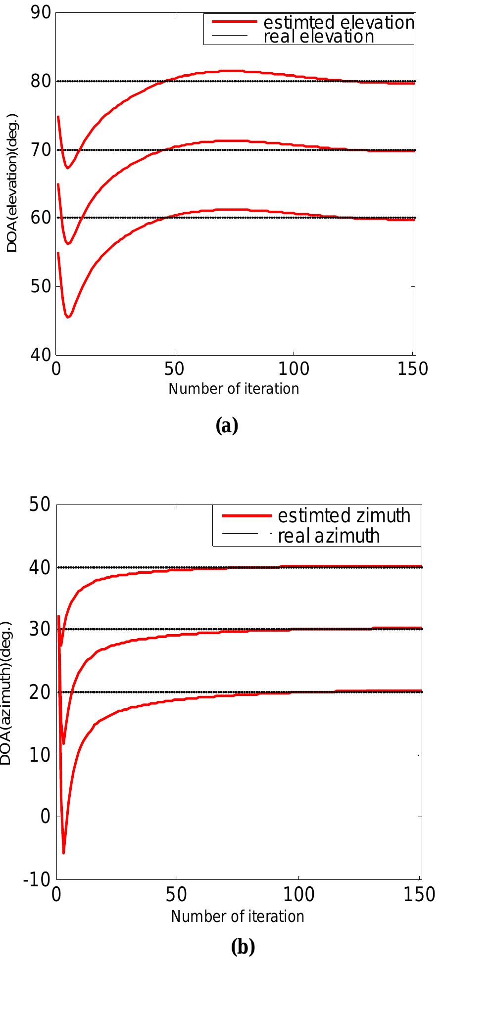 (PDF) Direction of Arrival Estimation Using the Extended Kalman Filter