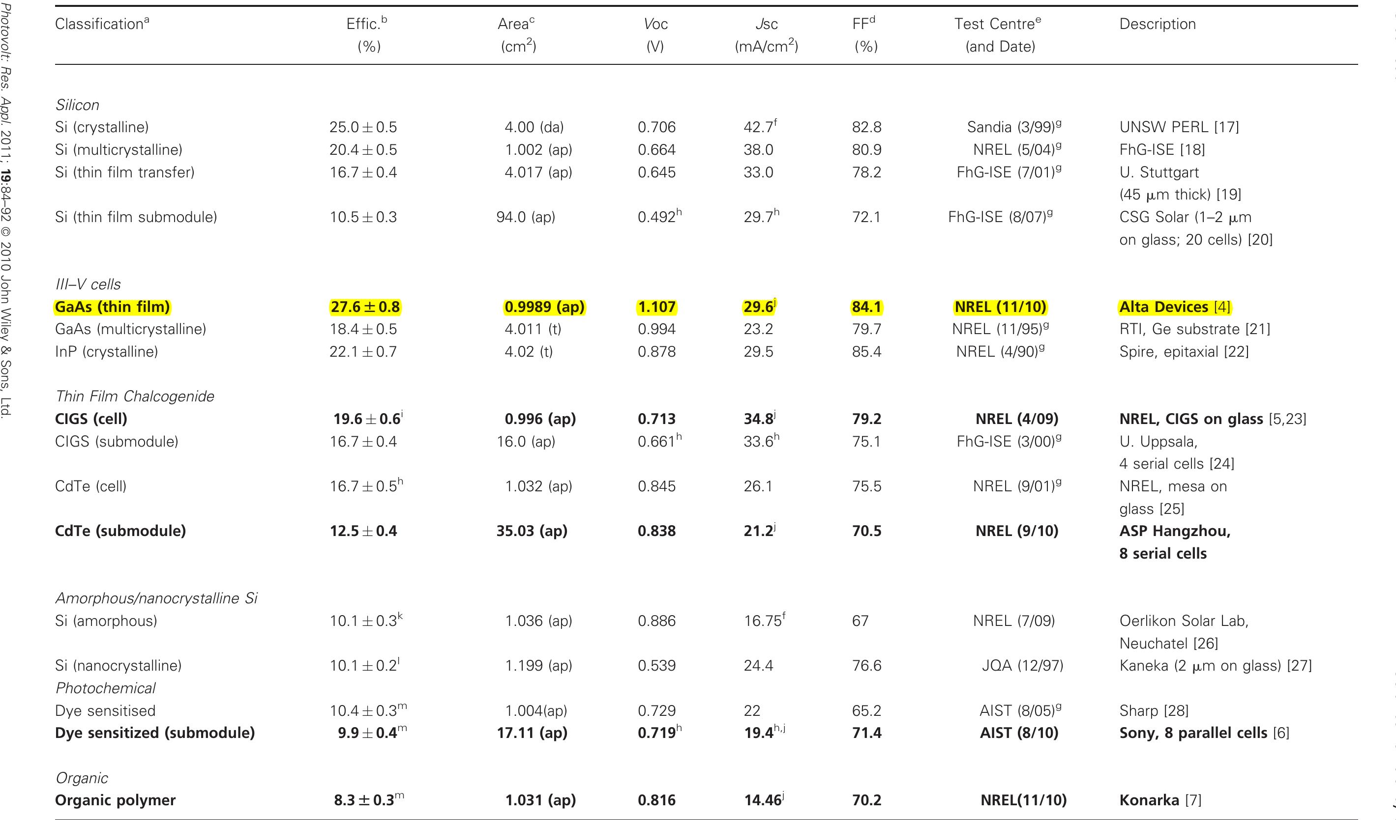 Efficiency Table (PDF) Solar cell efficiency tables (version 39)