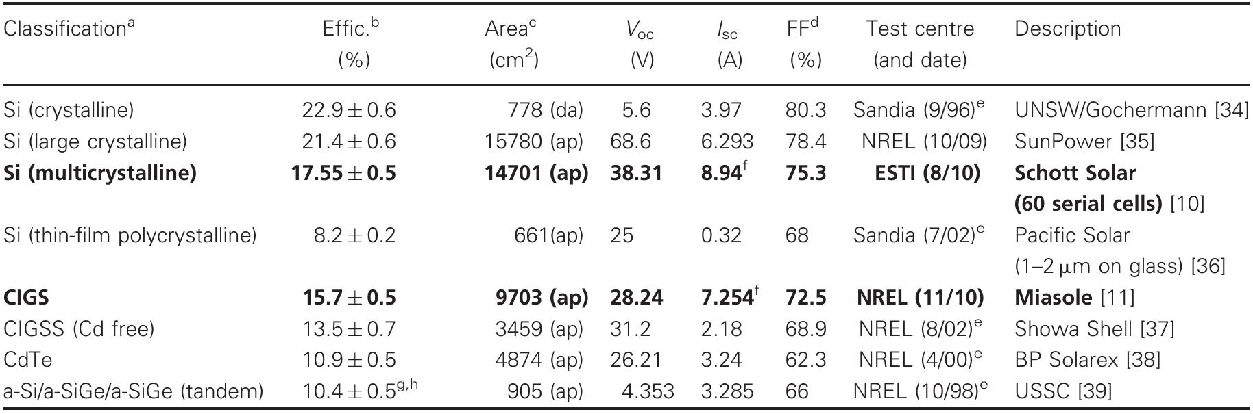 Efficiency Table (PDF) Solar cell efficiency tables (version 39)