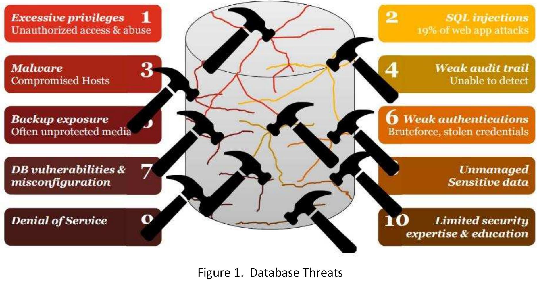 (PDF) DATABASE SECURITY -ATTACKS AND CONTROL METHODS