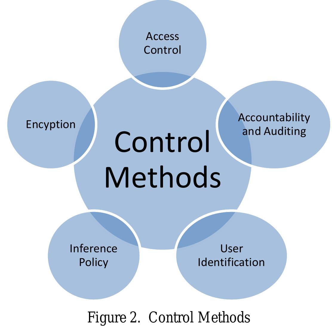(PDF) DATABASE SECURITY -ATTACKS AND CONTROL METHODS