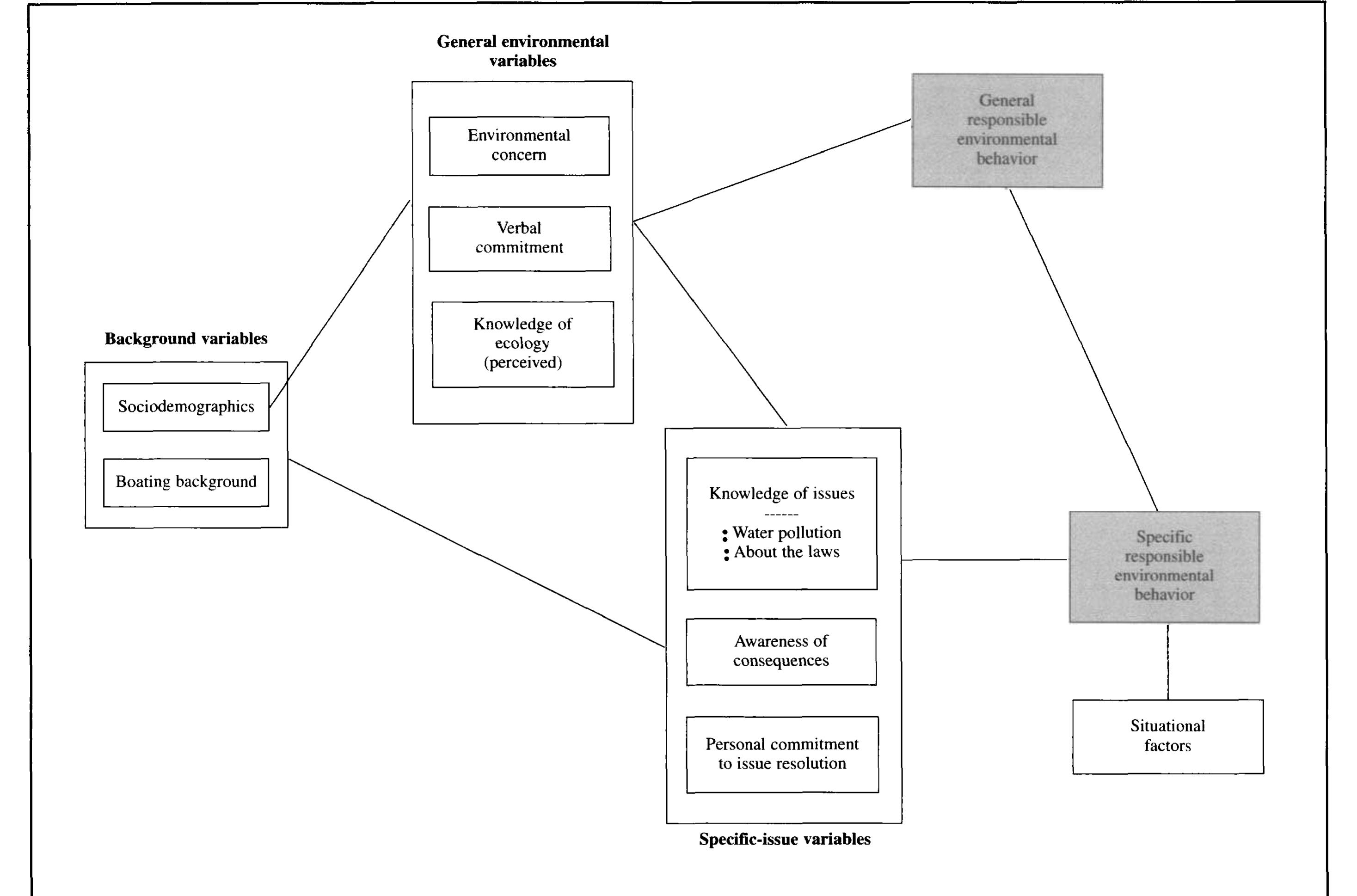 (PDF) Testing a Conceptual Framework of Responsible Environmental Behavior